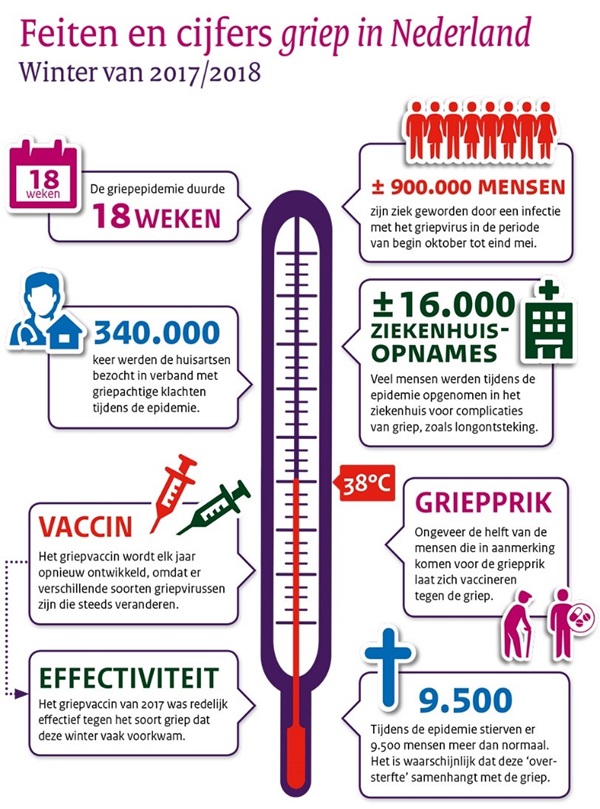 Feiten en cijfers griep in Nederland